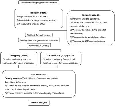 A Height-Based Dosing Algorithm of Bupivacaine in Spinal Anesthesia for Decreasing Maternal Hypotension in Cesarean Section Without Prophylactic Fluid Preloading and Vasopressors: A Randomized-Controlled Non-Inferiority Trial